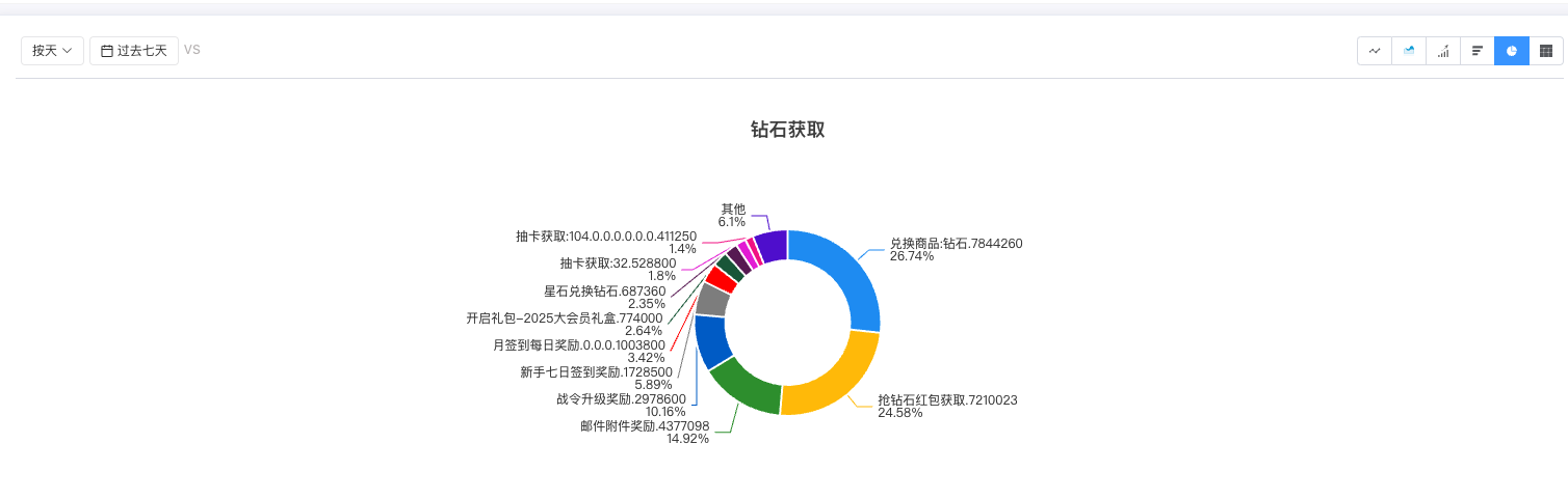 饼状分布图