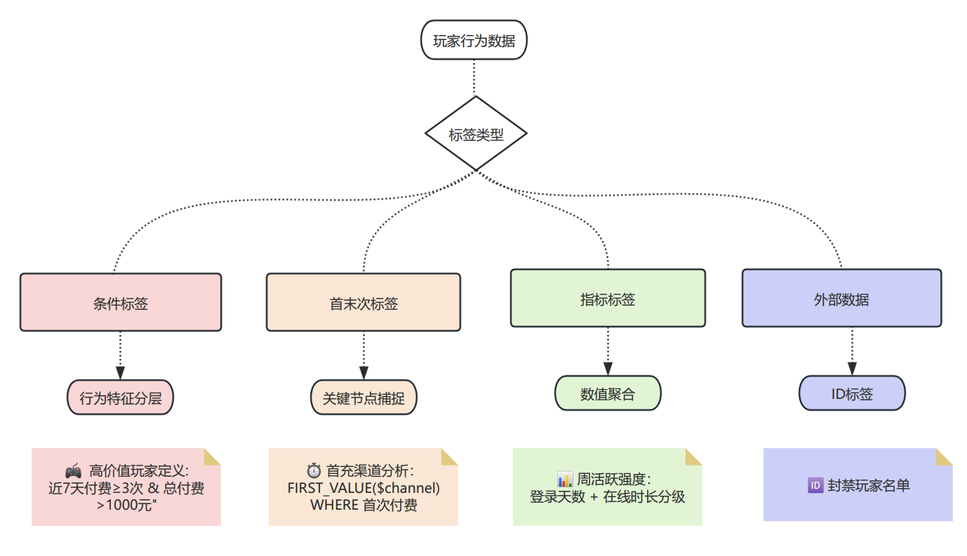 用户标签